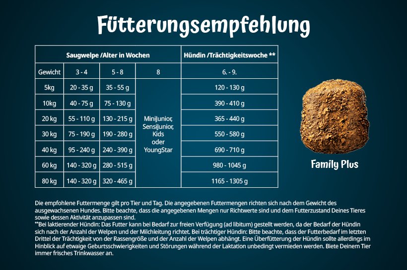 Futtermenge Hund Tabelle Josera Family Plus